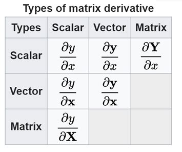 Vector, Matrix, and Tensor Derivatives .